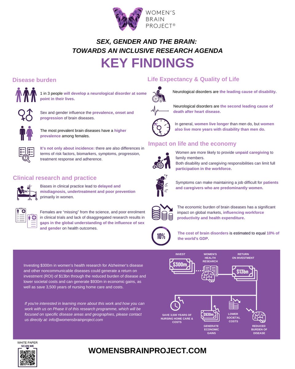 Two months ago, on March 8th, International Women's Day the WBP-Commissioned <a href="/economistimpact/">Economist Impact</a> White Paper was published. 
Today we're proud to share this Key Findings infographic based on the White Paper. 

Download: ow.ly/r00o50Oh7Xq

#WomensBrainProject #SexAndGender