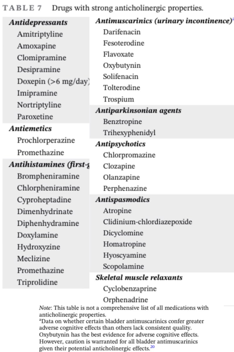GrahamStretch's tweet photo. The 2023 AGS Beers Criteria for Potentially Inappropriate Medications in Older Adults now released by @AmerGeriatrics

Updates on sulfonylureas, anti-coagulants &amp; (Table 7) anti-cholinergics etc

Shared decision making, person centred individualised care
 
https://t.co/KItZJo4APx https://t.co/EQgbu8TbbY