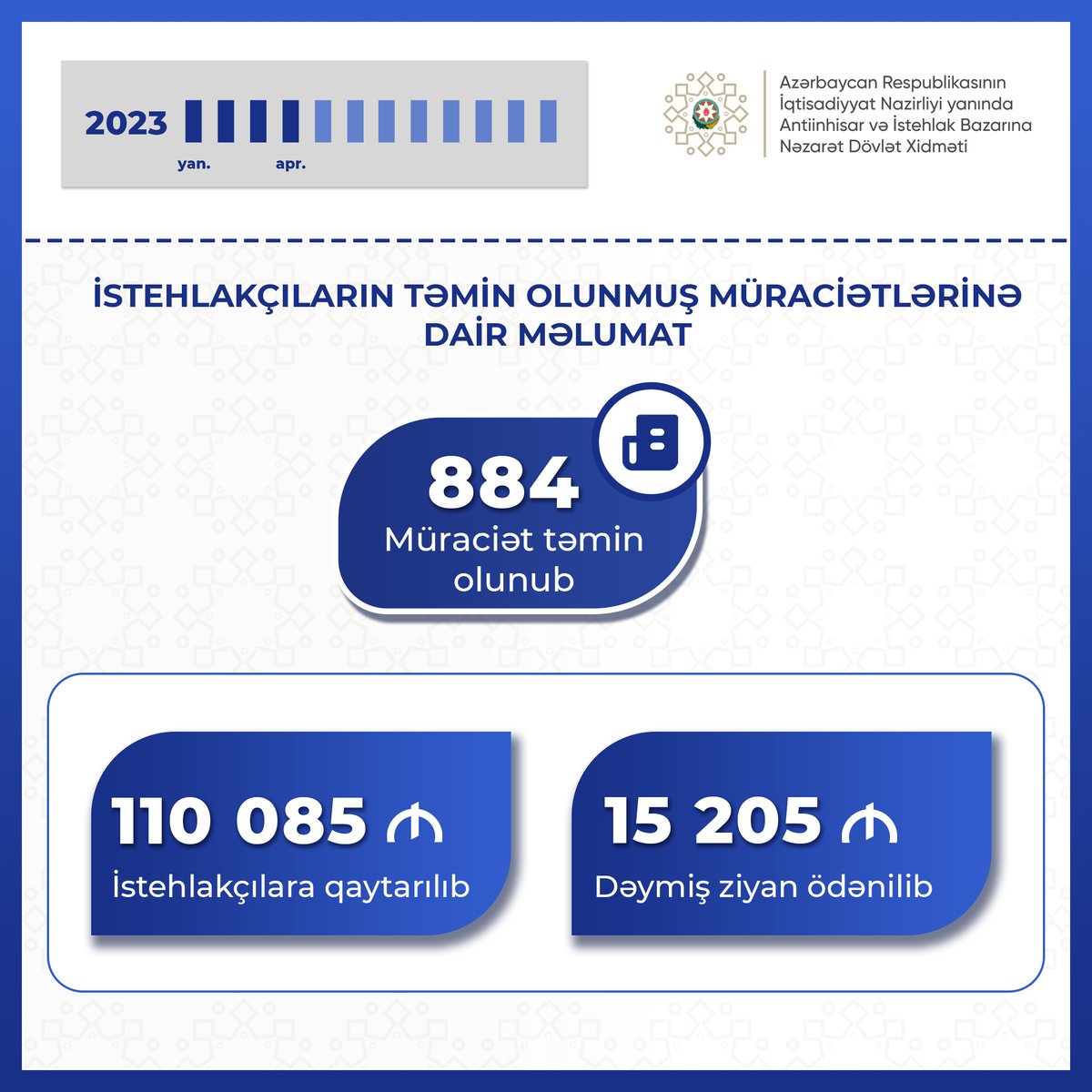 MammadAbbasbey1's tweet image. 2023-cü ilin yanvar-aprel ayları ərzində istehlakçıların 884 müraciəti təmin olunub. Təmin olunmuş müraciətlərin nəticəsi olaraq, 110 085 manat vəsait istehlakçılara geri qaytarılıb, 15 205 manat məbləğində dəymiş ziyan ödənilib.

#CompetitionGovAz #İstehlakçıHüquqları