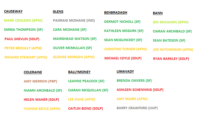 [5/11] #LE23 Endorsements for Causeway Coast and Glens
Limavady @MairsAmy
Bann @BatesonSean
Benbradagh @KathleenMcGurk
Coleraine @amz_wot @Helencmaher
Glen @Padraig_McShane @cara_mcshane
Ballymoney @laoiaine @1leekane @CiaranMcQSF
Causeway @paul__shevlin @phmcc93 @alliancerichard