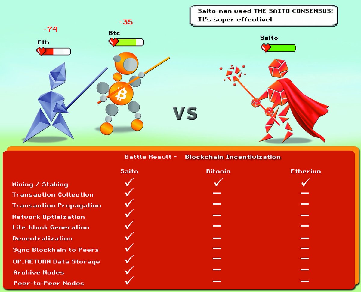 NNovaDefi's tweet photo. @SaitoOfficial @0xG24 @Biffa13Dog @swaptoshi @TheAltcoinMan @wickedinvestor @JackJWard @noBScrypto @AltsHunterPRO @100x_alpha @VajraTalon Here is a radical idea - Create incentives for ALL work needed to run a network. 🤯

Do you guys realize how simple this idea is? 

Yet, in PoW &amp; PoS, they only pay to add transactions to the ⛓️. 🫣

Why is other work considered irrelevant? 

@SaitoOfficial fixes this. 💡↓ https://t.co/YnZ72E4r48