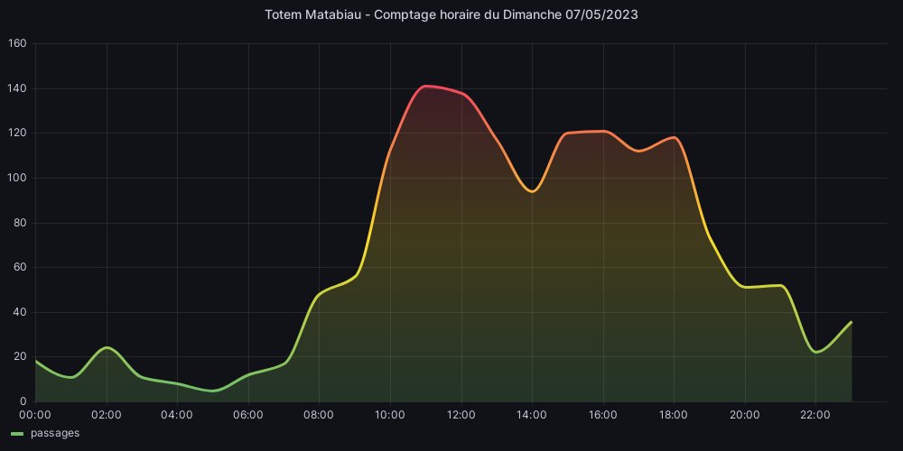 Hier, j'ai compté 1518 🚲 !

#TotemMatabiau