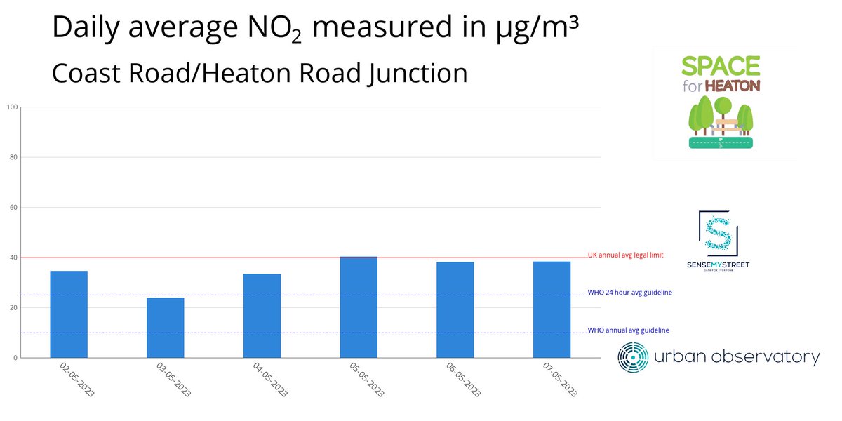 AirHeaton's tweet photo. NO₂ at Coast Road/Heaton Road Junction yesterday (07-05-2023)

24h Average: 38.29 µg/m³

7 Day Average: 30.08 µg/m³ https://t.co/0owgVE8HUy
