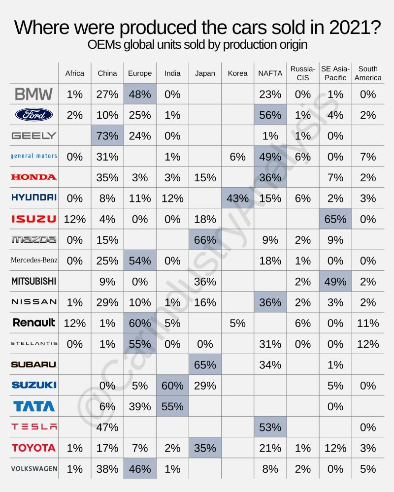pareekhjain's tweet image. Where are cars manufactured for different OEMs?

Auto OEMs manufacture their cars highest in their HQ country/region except for a couple of Japanese auto OEMs.

#EIIRData #automotiveindustry #cars #engineering #manufacturing
Credit: CarIndustryAnalysis, ViaWeb