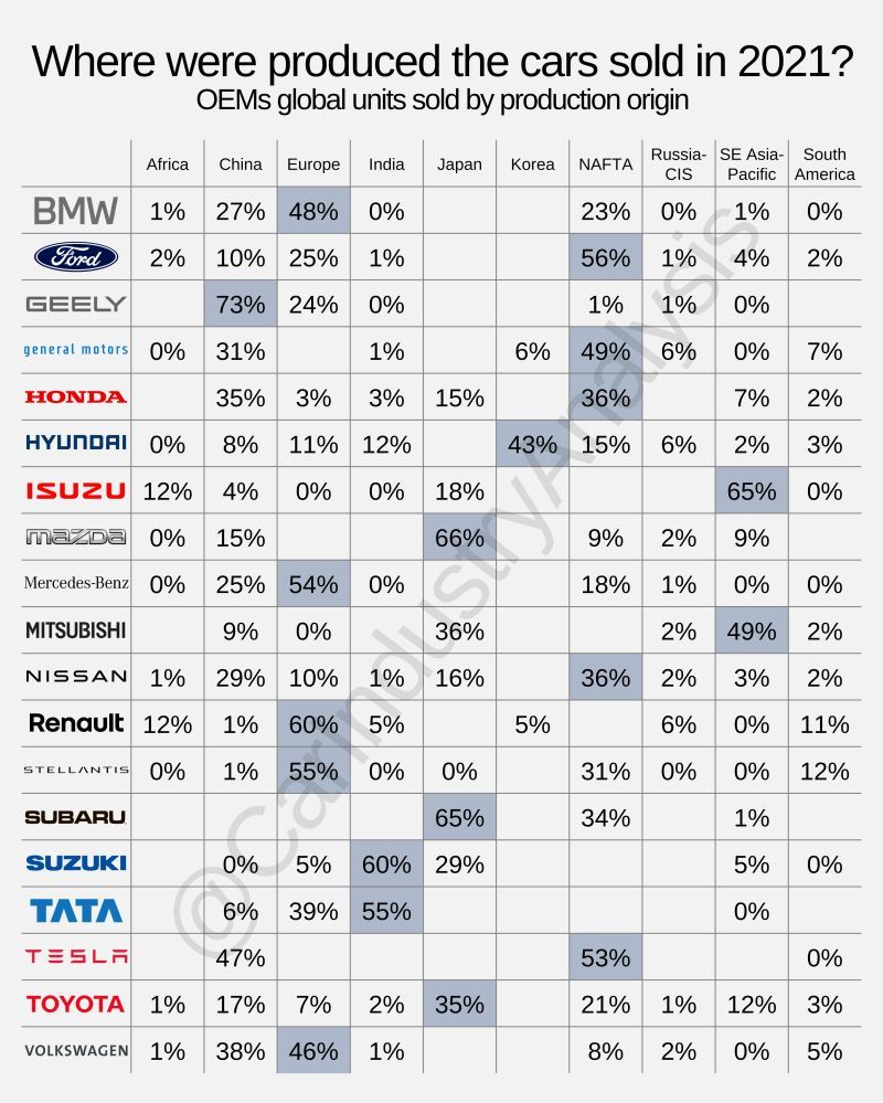 Where are cars manufactured for different OEMs?

Auto OEMs manufacture their cars highest in their HQ country/region except for a couple of Japanese auto OEMs.

#EIIRData #automotiveindustry #cars #engineering #manufacturing
Credit: CarIndustryAnalysis, ViaWeb