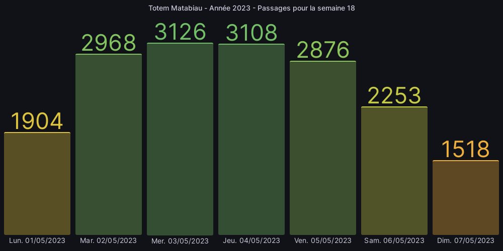 J'ai compté  17 753 🚲 la semaine dernière !
310 199 🚲 en 2023 !
#TotemMatabiau