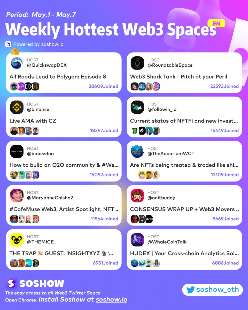 soshow_eth's tweet photo. 🔥Weekly Hottest #Web3Space in English 5.1-5.7 Bravo!
@QuickswapDEX @RoundtableSpace @binance @followin_io @babezdna @TheAquariumWCT @MaryanneChisho2 @onitbuddy @THEMICE_ @WhaleCoinTalk
#NFT #web3 #space https://t.co/hFiN3Zemlt