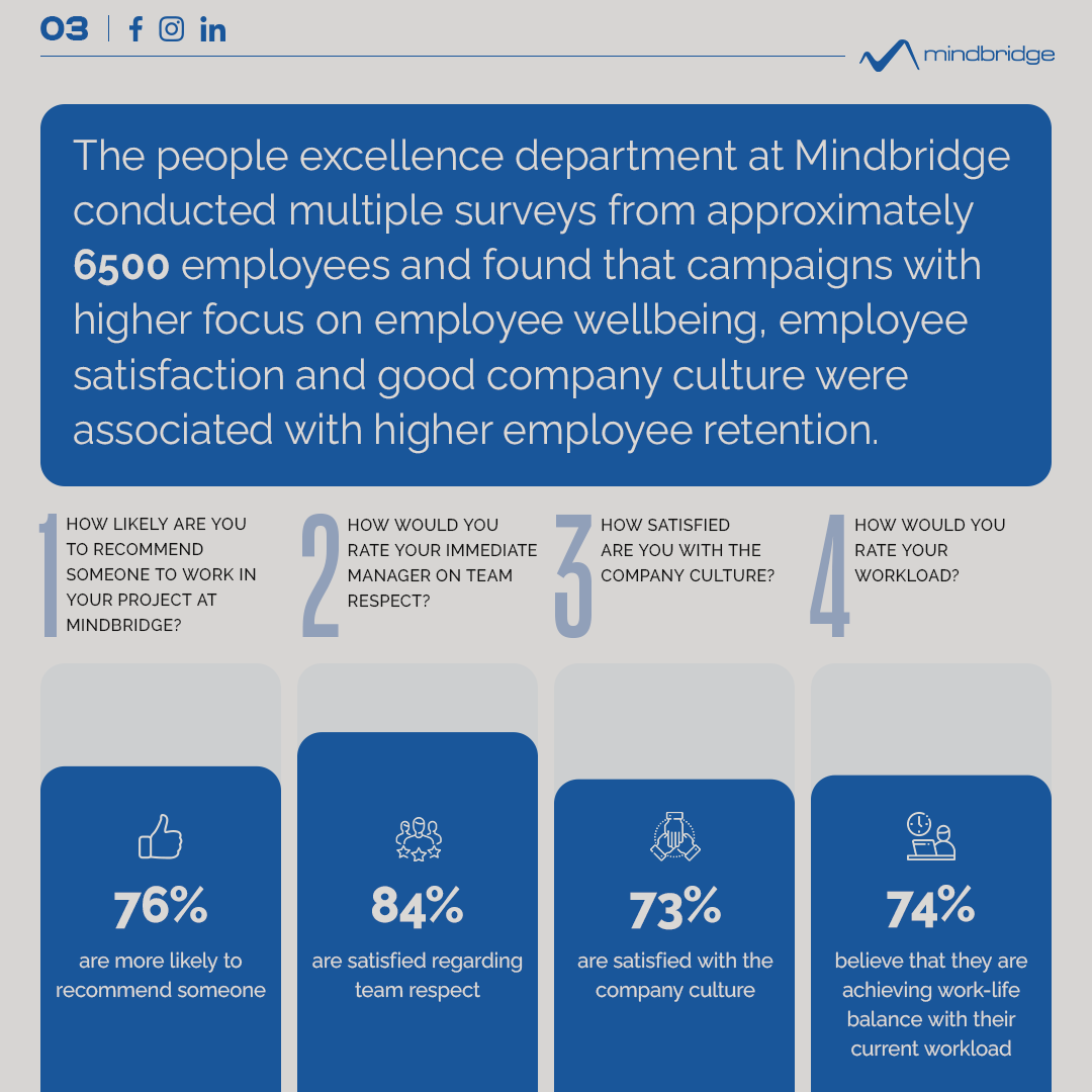 mindbridgeco's tweet photo. Investing in your employees’ wellness can bring significant value to your business. Learn how Mindbridge Wellness Solutions have shown to improve employee satisfaction in our internal surveys.

#MB #Mindbridge #MBWellness #EAP https://t.co/y3V85VOMFC