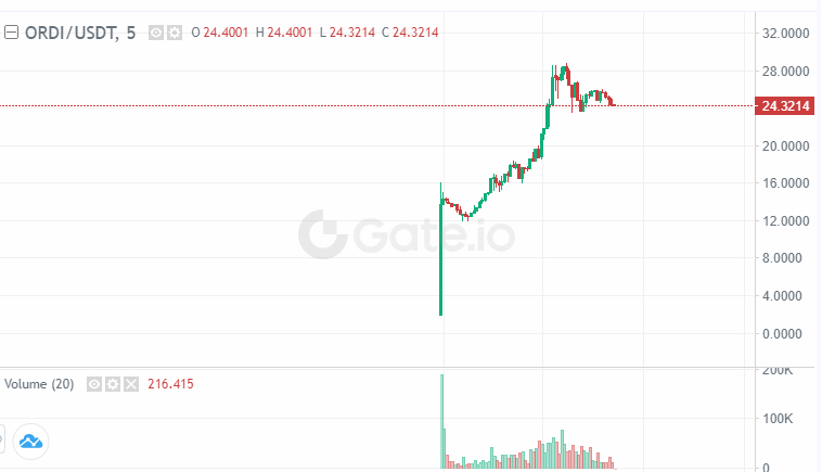Just like our analysts said $20 on gate.io listing - what a pump! Stay tuned as we reveal the next 50x, 100x and 1000x #BRC20 tokens in the coming days and weeks!   ✍️✍️✍️
#brc20coins #Defi #cryptogems