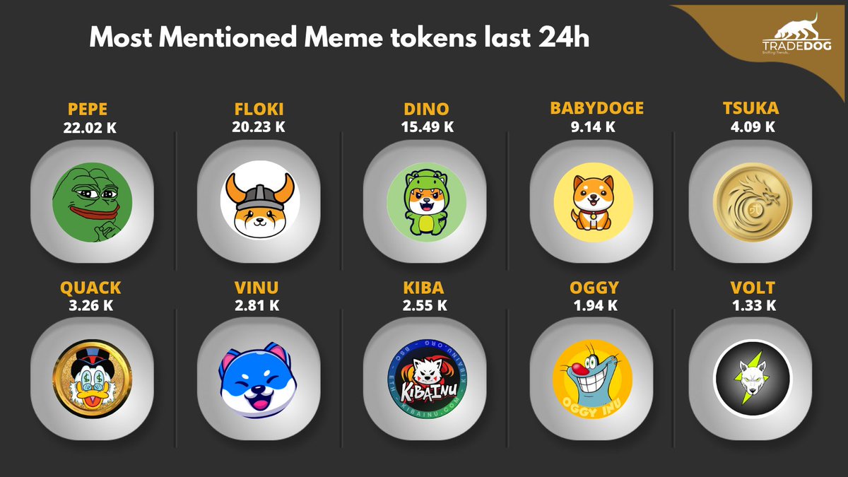 TradedogCrypto's tweet photo. Most Mentioned Meme tokens last 24h💎 
@pepecoineth || @RealFlokiInu || @DinoLFG || @babydoge || @Dejitaru_Tsuka || @RichQuack || @VitaInuCoin || @KibaInuWorld || @Oggy_Inu || @VoltInuOfficial https://t.co/M6A3GHkZ3K
