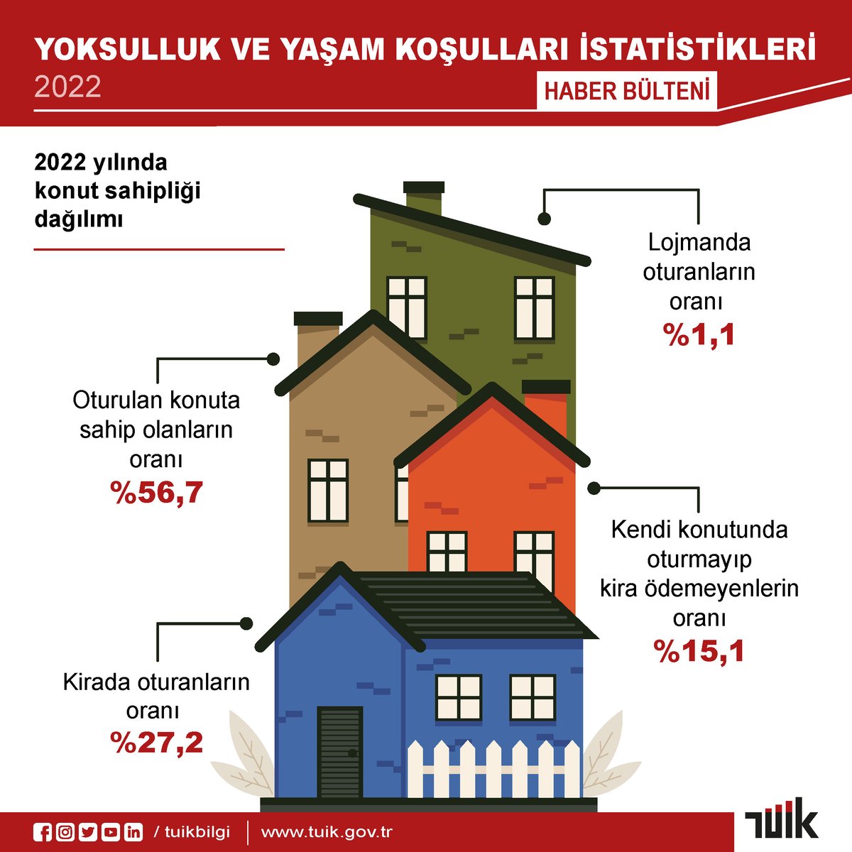 tuikbilgi's tweet photo. Yoksulluk ve Yaşam Koşulları İstatistikleri, 2022

Göreli yoksulluk oranı %14,4 oldu

Detaylar için web sitemizi ziyaret edebilirsiniz. 🔎
↪️ https://t.co/nO0ZnmXrcm https://t.co/YdwO7OpIw8