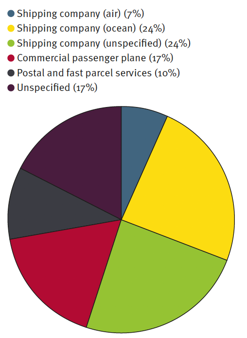SmallArmsSurvey's tweet photo. More than half of the 29 trafficking networks studied used shipping companies for trafficking firearms and ammunition from the United States to the #Caribbean
Read more in our new joint report with @Cimpacs, the Caribbean #WeaponsCompass
https://t.co/MY41PMRspE https://t.co/4fUiz2lwPV