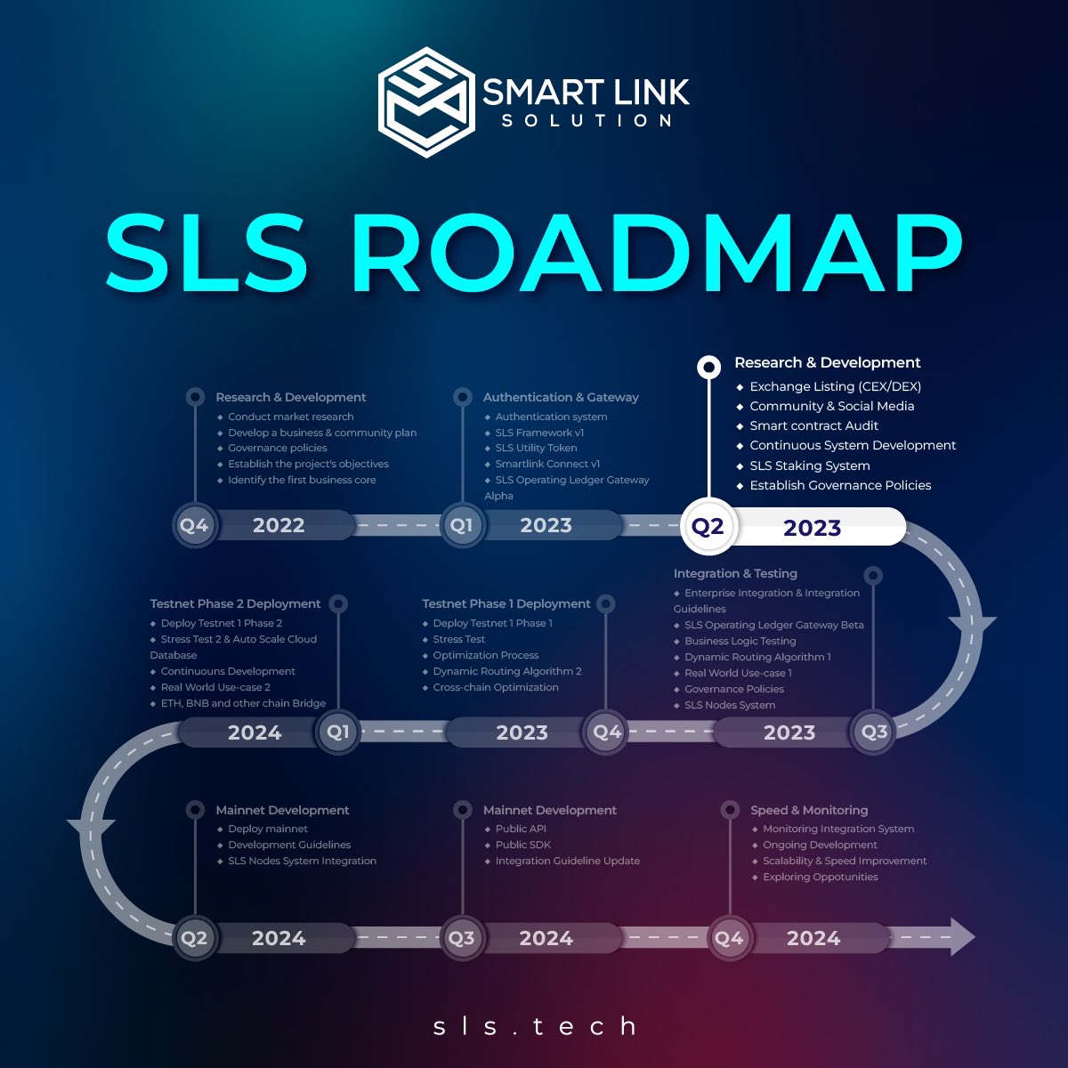 🌏SMART LINK SOLUTION'S OFFICIAL ROADMAP🌏

✨We would like to officially announce the project's #Roadmap, which includes clear milestones so that users can be kept informed on the upcoming exciting events! 

🤔Can you guys guess what SLS's new spotlight will be?