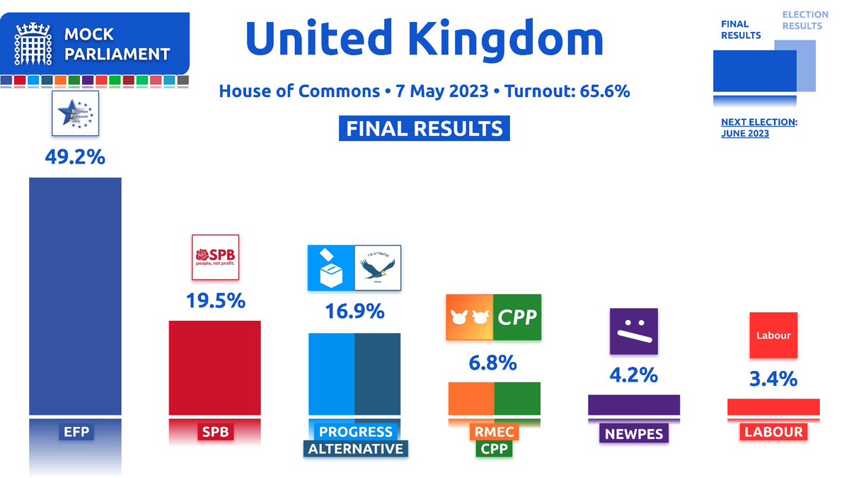 Mock_Parliament's tweet photo. 🗳 United Kingdom, House of Commons:

📥 Turnout: 65.6%

🗳 FINAL RESULTS: popular vote

EFP: 49.2% (NEW)
SPB: 19.5% (NEW)
PROGRESS-ALTERNATIVE: 16.9% (NEW)
RMEC-CPP: 6.8% (NEW)
NEWPES: 4.2% (NEW)
LABOUR: 3.4% (NEW) https://t.co/NjKi1XhSd3