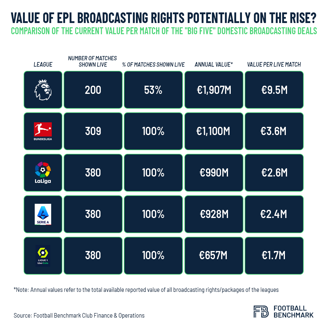 Football Benchmark on Twitter "📺👀💰🔝The English Premier League is