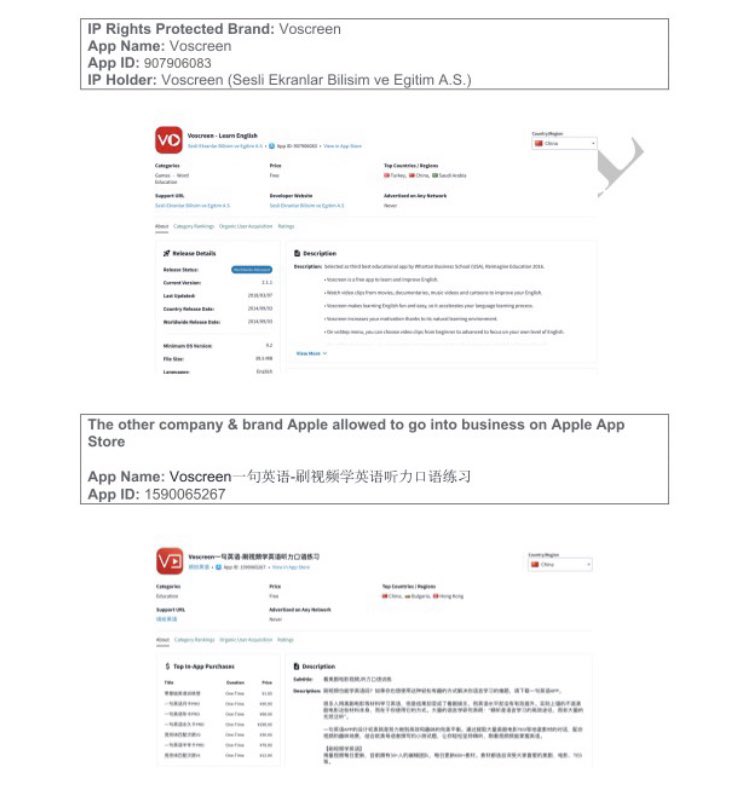 farkindalog's tweet image. Soru 1:  Apple ne yaptı da Voscreen Apple'a savaş açtı?

Soru 2: Apple ne yapmadı da Voscreen Apple'a savaş açtı?

Cevap özeti: 

- Apple'ın çalıntı ürün sattığı ortaya çıktı. 
- Apple, bilgilendirildi
- Apple, aksiyon almadı
- Voscreen de haklı olarak Apple'a savaş açtı

👇