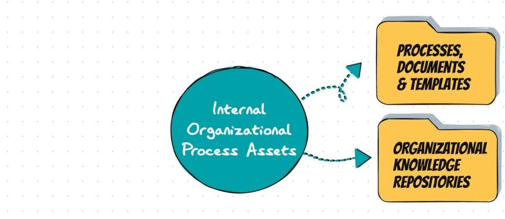 #ProjectManagement #pmot by Elizabeth Harrin: ift.tt/zivW5lu - Organizational Process Assets: What does that even mean?