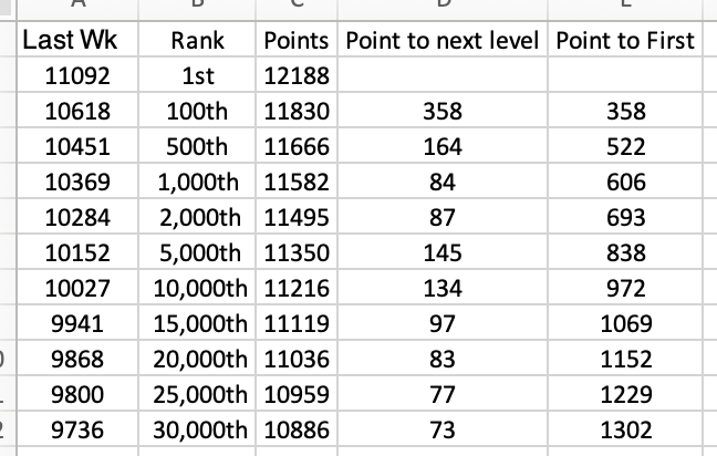 DragonBill's tweet photo. Can still make up a lot of positions over this bye period. #supercoach #nrlsc https://t.co/fiK8Rb3xgq