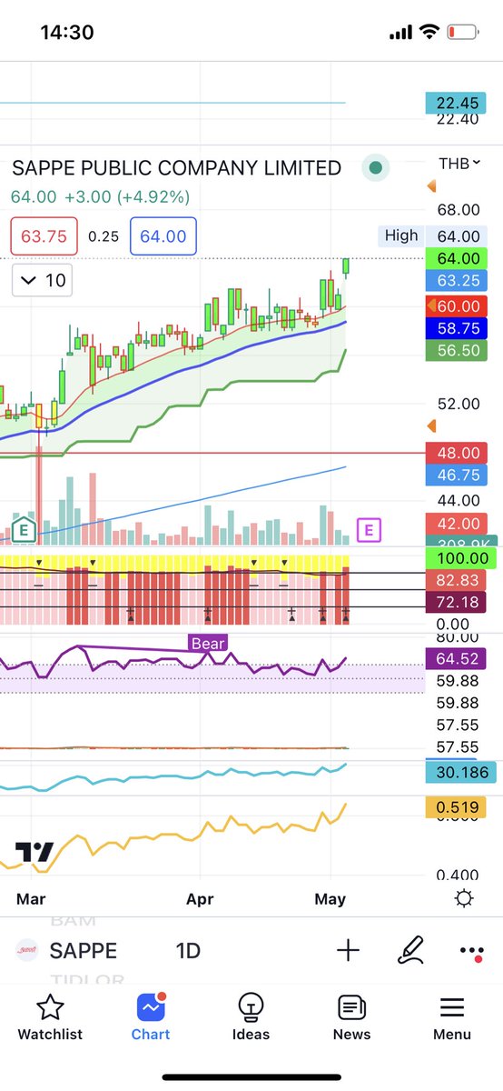 Sappe 
แบบนี้เขาเรียกว่า All Time High 

หุ้น Super trend สไตล์TFL