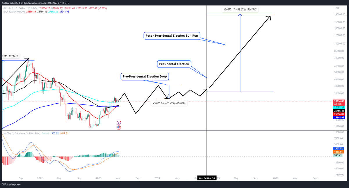 Adityaroypspk's tweet photo. 2024

~Even in 2024 I'm expecting the same pattern to repeat
~Price of $BTC Possible to Pump 40K+  Prior to Pre-Presidental Elections 
~Drop of 25%-30% Pre-Presidental Elections
~MACD Bullish Crossover &amp; EMA Crossovers
~Post-Presidential Elections BullRun-450% Pump = 180K-200K https://t.co/A9OAe0Uneh