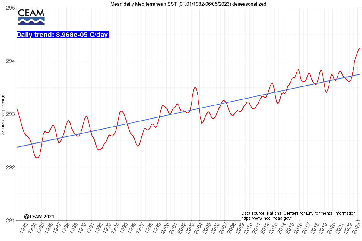 CEAM_Meteo's tweet photo. Monthly update (April 2023) from the CEAMed website on #sea #surface #temperature in the #Mediterranean with an estimated mean cumulative average warming of 1.4ºC since 1982. More info at https://t.co/HEGbbWaNge #SST #climatechangeData source @NOAANCEI https://t.co/bsoCofg9OX