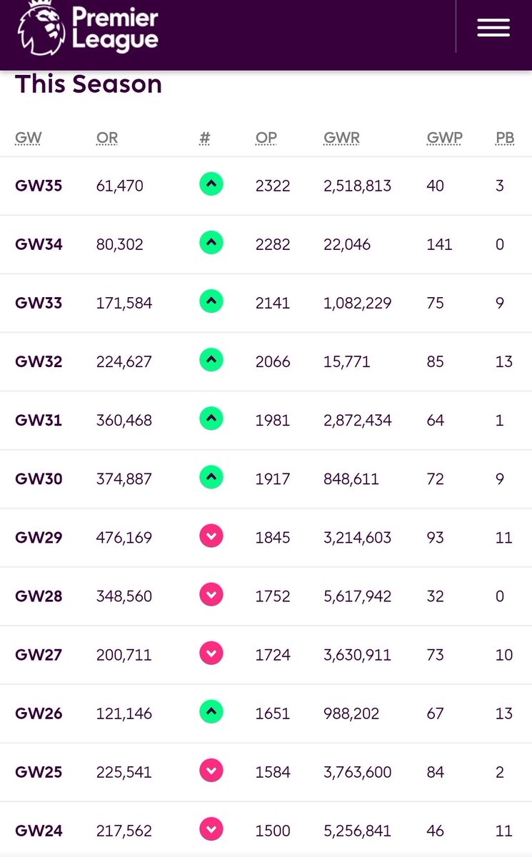 SecondTierStats's tweet image. Coming back at the early wildcarders💪#FPL #Wildcard