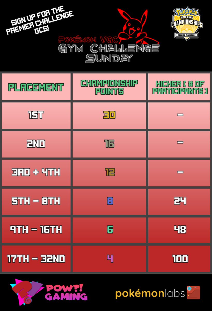 Make sure to sign up for our PREMIER CHALLENGE edition of GCS this coming weekend! With the POWER of Trainers like YOU, we can raise the prize pool AND spread the wealth of Championship Points! 

Co-presented w/ <a href="/pokemonlabs/">pokémonlabs</a>

Check out the link to sign up down below!