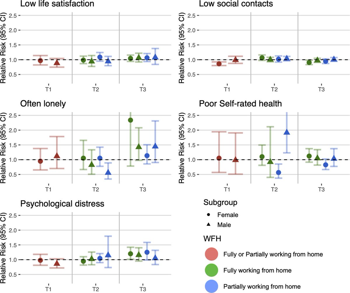 #PopHealthTrends Home working increased since COVID19💻Some have been concerned about effects on mental health BUT it seems not to affect social & mental population #wellbeing negatively @theSPHSU journals.plos.org/plosmedicine/a… @SSPHPlus #Surveillance #PopHealthLab @publichealth_ch