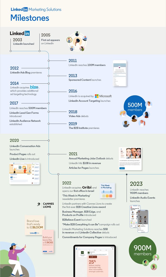 MattNavarra's tweet image. LinkedIn Shares Key Milestones of its 20 year History socialmediatoday.com/news/linkedin-…