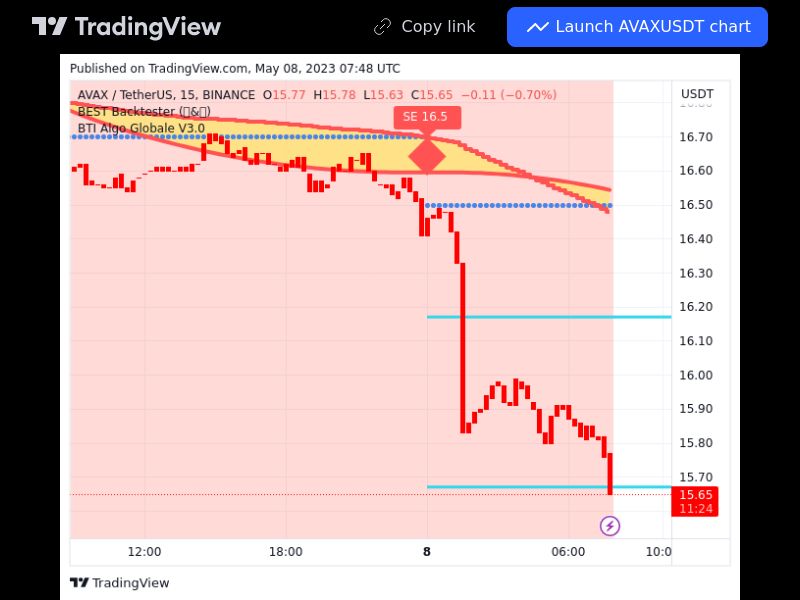 TradingView trade AVAX 15 minutes 