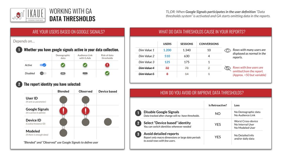 GA4 va a cambiar muchas de las cosas que dábamos por supuestas en analítica. 

- ¿Conoces los "Umbrales de datos" o "Data thresholds"? Son una nueva limitación a tener muy en cuenta.

En esta imagen te los resumimos causa efecto y solución (y en el hilo te lo explicamos):