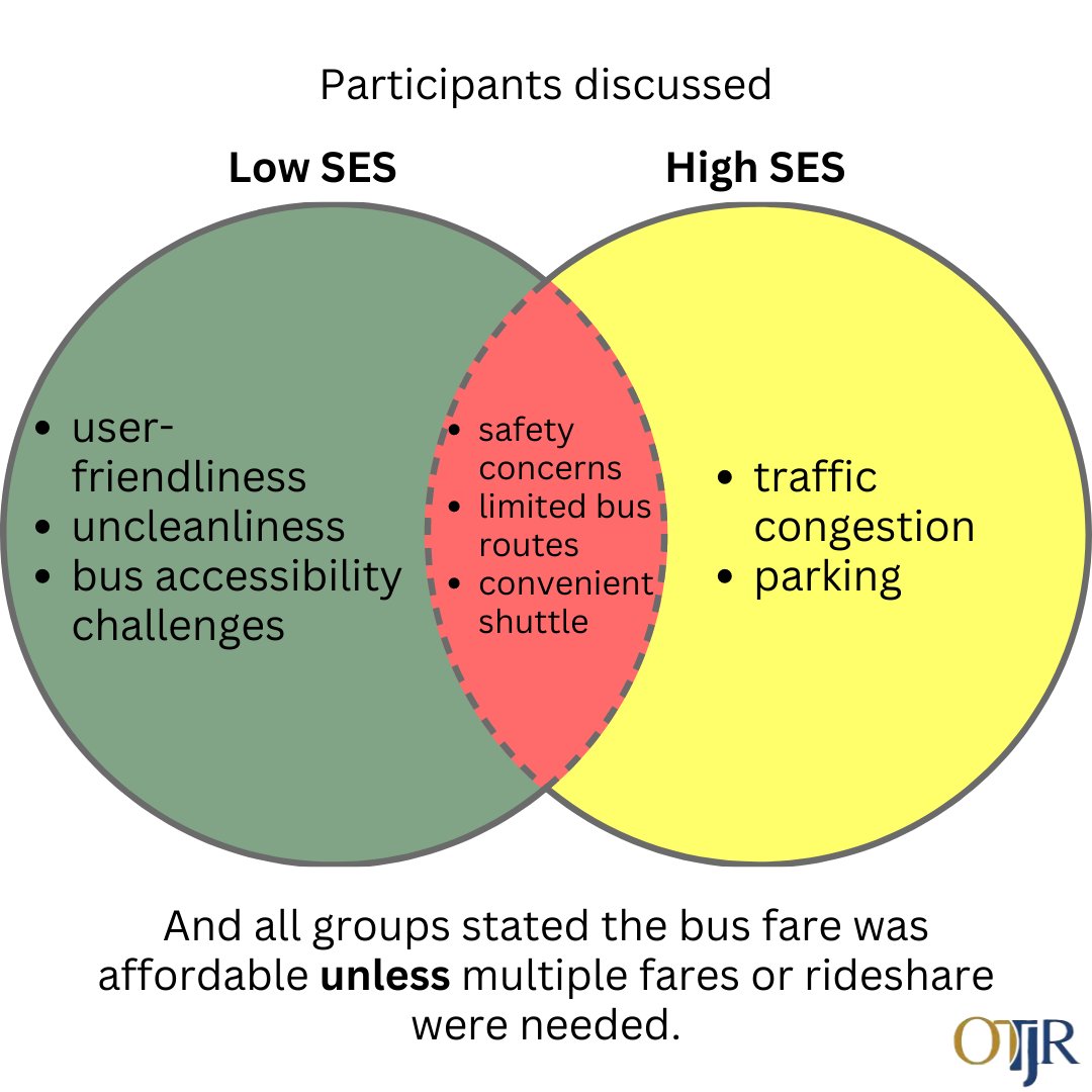 OTJRJournal's tweet photo. A study looking at transportation and #communitymobility in #SES diverse communities found components in which #OTPs could potentially aid in equitable transportation access
https://t.co/5nV5XvpiZs
#OT #OTresearch #ota #mobility #communityplanning #equity #OTlife #communOT https://t.co/0WOoc2v4rk