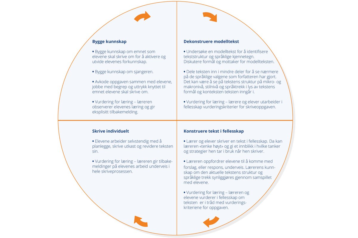 gunvalddversnes's tweet photo. @KroghLiv @janegilhagen @LeseKlara @Hthengs @Holbrillan @Doug_Lemov I forbindelse med eksplisitte undervisningsstrategier, vil jeg gjerne henvise til Skrivesenterets gode arbeid tilknyttet bruk av eksempeltekster i skolen (https://t.co/0dCOdjYtnL). De løfter blant annet fram denne modellen (hentet fra australsk skrivepedagogikk). https://t.co/Vbap5zvq9t