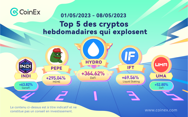 CoinEx French (@coinexf) on Twitter photo Avez-vous investi dans le top 5 hebdomadaire des cryptomonnaies qui montent en flèche ? 🚀
1️⃣ $HYDRO <a href="/HydroBlockchain/">Project Hydro</a>
2️⃣ $PEPE <a href="/pepecoineth/">Pepe</a>
3️⃣ $IFT <a href="/XEN_Crypto/">XEN Crypto Official</a>
4️⃣ $INDI
5️⃣ $UMA <a href="/UMAprotocol/">UMA</a>
En savoir plus 👉 coinex.com
#Coinexfrance#Crypto #CryptoTrading Avez-vous investi dans le top 5 hebdomadaire des cryptomonnaies qui montent en flèche ? 🚀
1️⃣ $HYDRO <a href="/HydroBlockchain/">Project Hydro</a>
2️⃣ $PEPE <a href="/pepecoineth/">Pepe</a>
3️⃣ $IFT <a href="/XEN_Crypto/">XEN Crypto Official</a>
4️⃣ $INDI
5️⃣ $UMA <a href="/UMAprotocol/">UMA</a>
En savoir plus 👉 coinex.com
#Coinexfrance#Crypto #CryptoTrading