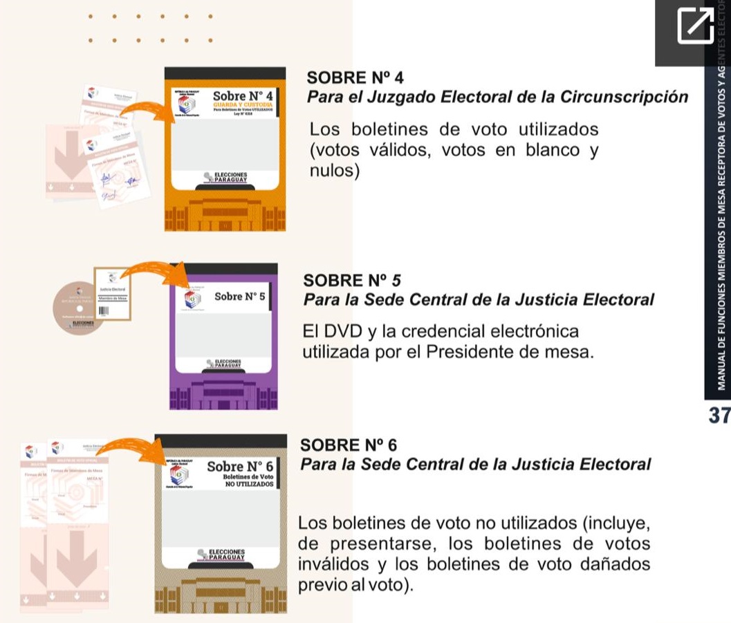 Sofy_Alonzo's tweet photo. ¿Mba’e la “#Sobre4”?

▪️En el sobre 4 están los votos emitidos en el boletín con el chip.
▪️Estos votos por mesa, se cuentan el día de las elecciones y en base a esto, se labran las actas. (Art. 222 del Código Electoral.
▪️La ley 834 no habla del recuento de votos. https://t.co/MV01ta8vzM
