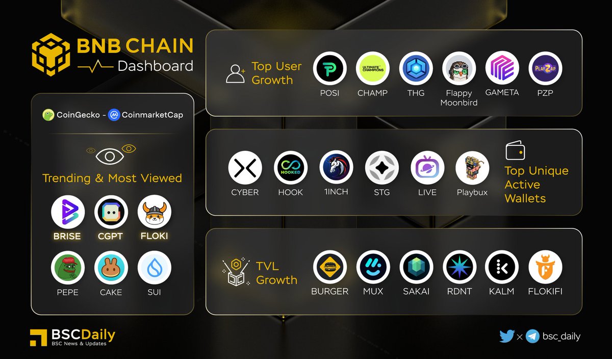 🎉 <a href="/BNBCHAIN/">BNB Chain</a> Dashboard🔥

Top Trending &amp; Most View on <a href="/CoinMarketCap/">CoinMarketCap</a> and <a href="/coingecko/">CoinGecko</a>😍

$BITGERT <a href="/bitgertbrise/">Bitgert - $BRISE</a> 
$CGPT <a href="/Chain_GPT/">ChainGPT</a> 
$FLOKI <a href="/RealFlokiInu/">FLOKI</a> 
$PEPE <a href="/pepecoineth/">Pepe</a> 
$CAKE <a href="/PancakeSwap/">PancakeSwap</a> 
$SUI <a href="/SuiNetwork/">Sui 「🦑」</a> 

Keep Building <a href="/BNBCHAIN/">BNB Chain</a> 

More👇

#BNB #BSC #WEB3 #BRC20