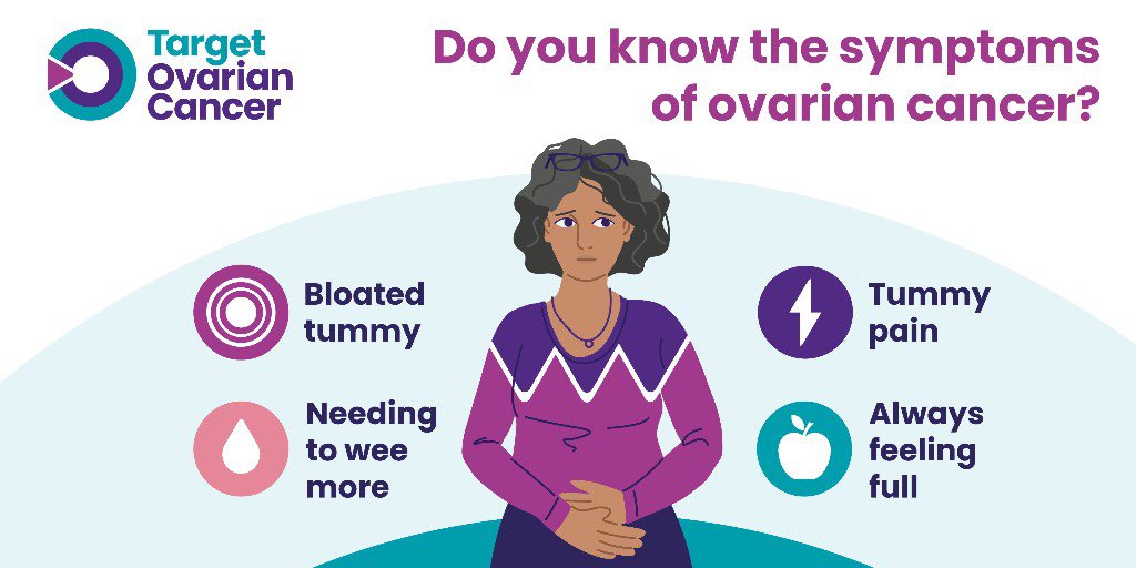 Today is #WorldOvarianCancerDay. Often this dreadful disease is discovered too late and is already at an advanced stage. Please know the symptoms and, if in any doubt, see your GP. <a href="/TargetOvarian/">Target Ovarian Cancer</a> #WOCD2023 @ovariancancerco #NoWomanLeftBehind <a href="/JonesAnnwen/">Annwen Jones OBE</a>