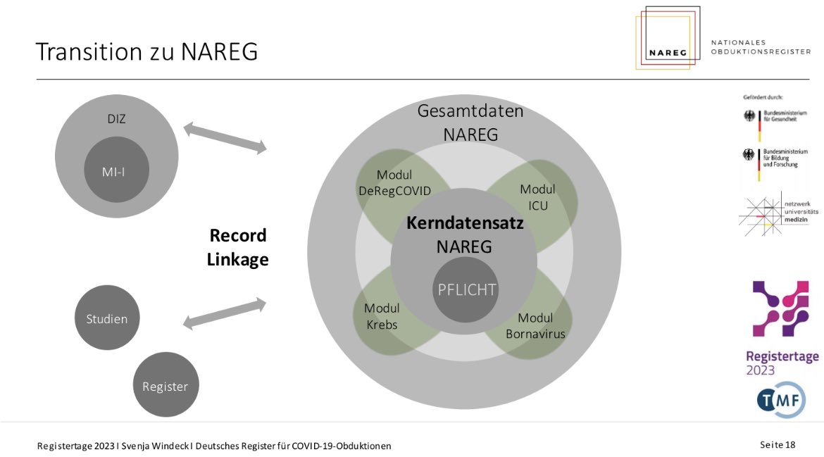 Von #COVID19 zu einem Nationalen Obduktionsnetzwerk - wir freuen uns auf die neuen Herausforderungen. #Registertage2023 <a href="/TMF_eV/">TMF e.V.</a>