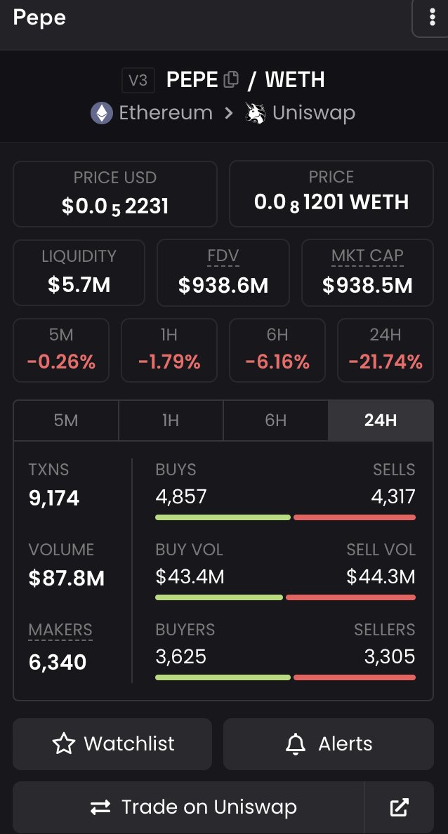 HellBoyOMG's tweet photo. #PEPE $PEPE Is Red and Dumping hard after listing on Binance.
Next runner I’ve got my eye on is #REKTPEPE @rektpepe_rip  - the anti #PEPE people 😂 
#REKTPEPE #MemeSeason $Pepe $Bob $AIDOGE $Turbo #Turbo $Mong #Mong $APED $TIPJA $Cheems https://t.co/ZTOwrYdAsx