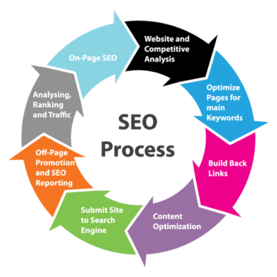 HilkomDigital's tweet photo. SEO or search engine optimization is a word used today that prepares your online website properly so you have an aggressive opportunity with online trade. 

Visit https://t.co/ZA1p3Yyq8n https://t.co/orLbZAYtG7