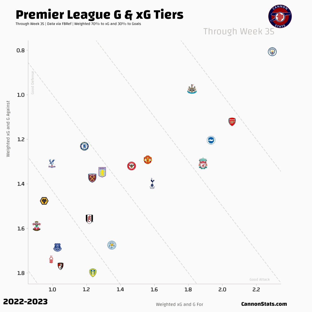 Cannon Stats on Twitter "Premier League Weighted xG (70) and Goals