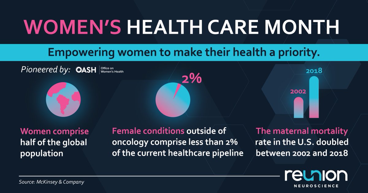 #WomensHealthCareMonth was first established by @StopHPVCancer & is pioneered by the @HHSGov Office on Women's Health with the goal of empowering women to make their health a priority. Learn about the history and mission behind this month of activism: bit.ly/3LzPb5T