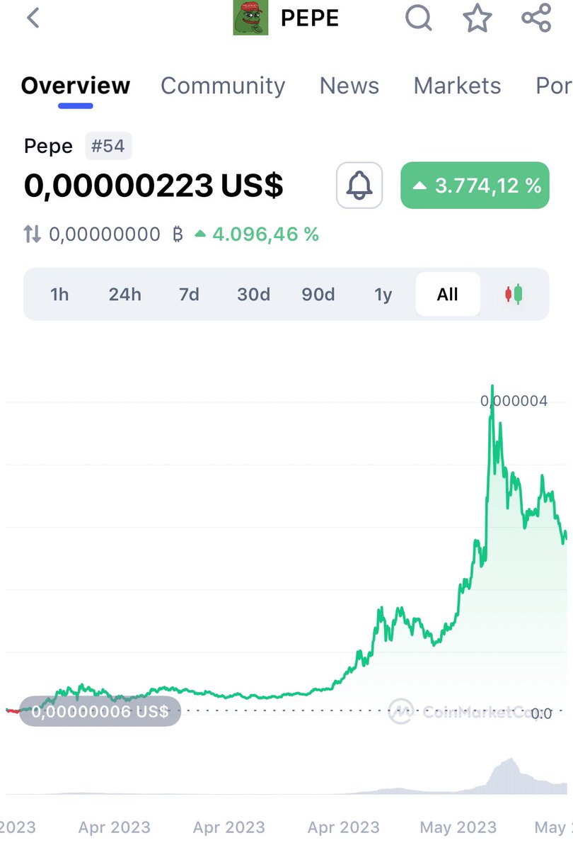 maur_gabriel's tweet photo. Ce poti invata de la graficul $PEPE? 

O chestie foarte jmechera mai ales daca esti nou, la inceput. 

Fa abstractie de la faptul ca chart-ul de mai jos are doar 3 saptamani. Imagineaza-ti ca are 4 ani. 

In mai bine de jumatate din timp pretul n-a facut mare lucru, a mers lateral. Acolo s-a acumulat masiv. Apoi a venit expansiunea, intr-un timp mult mai scurt, cu o violenta ridicata.

Asa va fi cu crypto. Acumulare, acumulare, plictiseala, acumulare si cand nu se asteapta nimeni, BOOM.