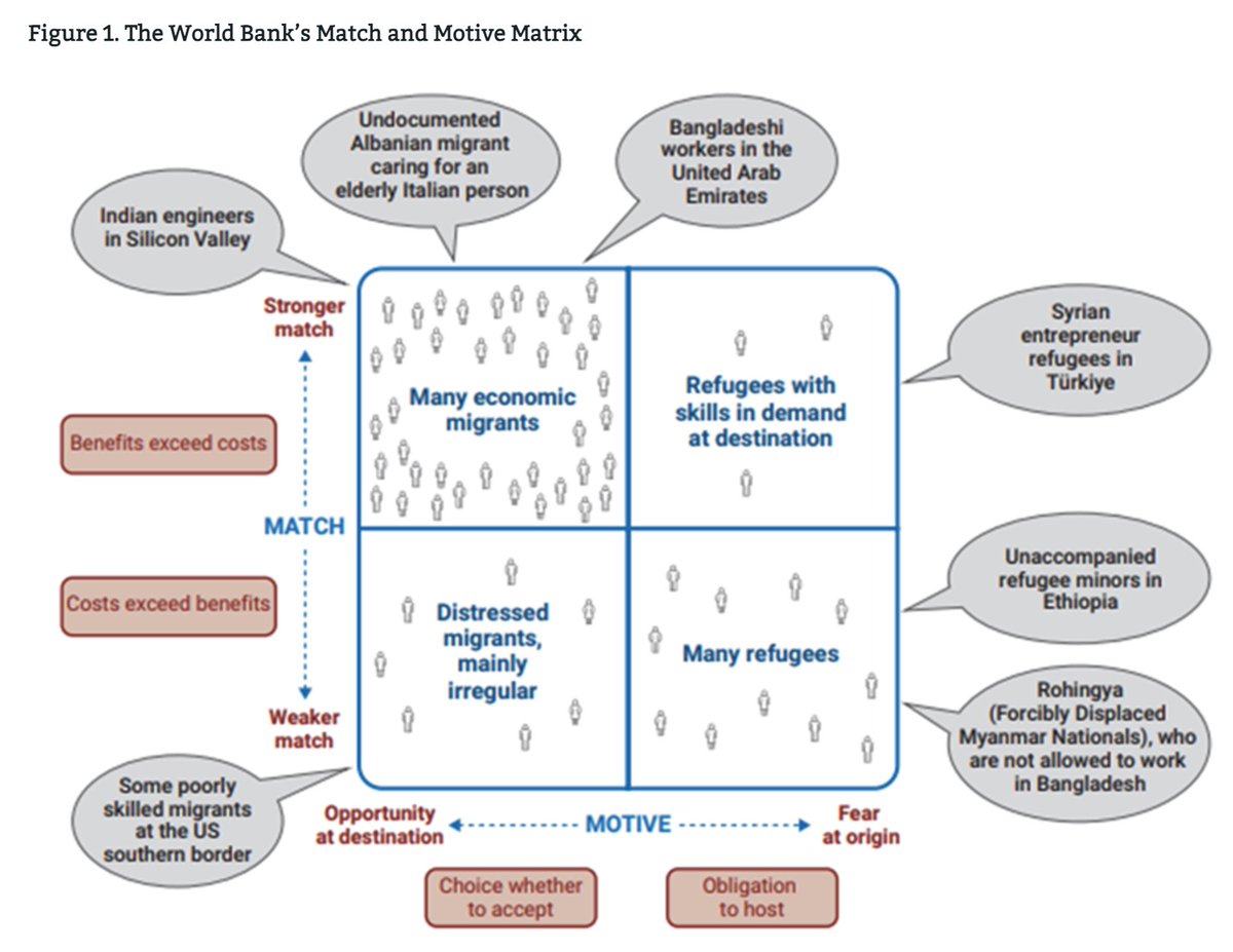 m_clem's tweet photo. 'The World Bank’s 2023 #WorldDevelopmentReport on Migration: Why it Matters'

Brilliantly distilled by @helen_dempster &amp; @Cindy_Y_Huang @CGDev >
https://t.co/p8B9R9XvvK https://t.co/l1MpJKfOnV