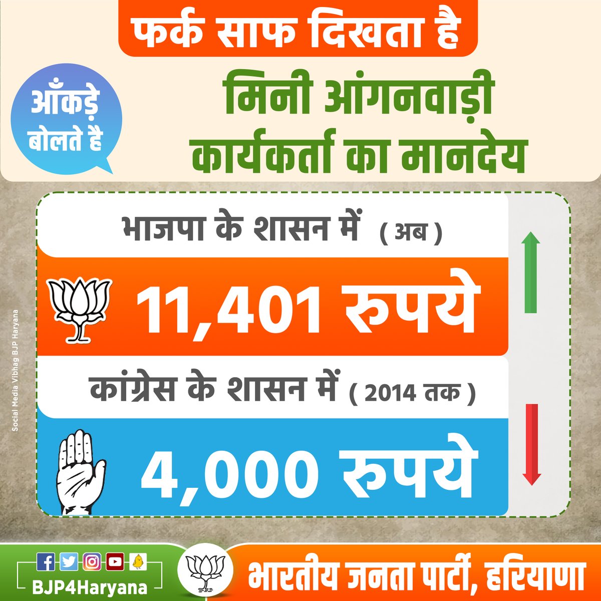 BJP4Haryana's tweet image. - फर्क साफ दिखता है -
- हरियाणा में भाजपा के 8 साल व काँग्रेस के 10 साल के शासन का फर्क साफ दिखता है :-
- मिनी आंगनवाड़ी कार्यकर्ता का मानदेय
- भाजपा के शासन में  ( अब ) 11,401 रुपये
- कांग्रेस के शासन में ( 2014 तक ) 4,000 रुपये 

#फर्क_साफ_दिखता_है
#SocialMediaVibhagBJPHaryana