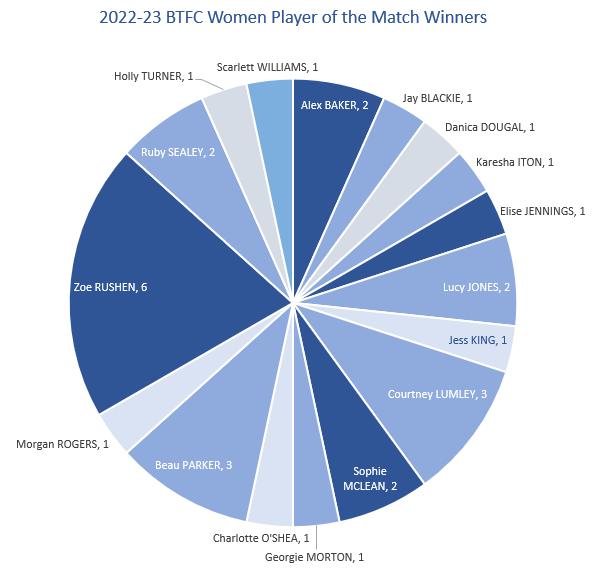 BTFC Unofficial (@btfcunofficial) on Twitter photo <a href="/BTFCWomen/">Billericay Town FC Women</a> 2022-23 POTM Award Winners:
6 - <a href="/ZoeRusheeeen13/">Zoe Rushen ✌5</a>
3 - <a href="/beauparker17/">beau</a>
2 - <a href="/alex_bakerr/">Alex Baker</a>, <a href="/Lucy_Joness/">Lucy Jones</a>, <a href="/Ruby_sealeyy/">Ruby Sealey</a>
1 - <a href="/JJB1ack1e_7/">J@y B/@ck!e</a>, <a href="/DanicaRevell/">Danica Revell (Dougal)</a>, <a href="/__reshaaa__/">BTC REMILIO BABIES 🚀</a>, <a href="/_elisejennings/">Elise Jennings</a>, @l_king11, <a href="/georgieemorton/">georgie</a>, <a href="/CharOshea123/">Charlotte O'Shea</a>, <a href="/MorganRogers_16/">Morgan Rogers</a>, <a href="/scarlett_044/">Scarlett williams</a> <a href="/BTFCWomen/">Billericay Town FC Women</a> 2022-23 POTM Award Winners:
6 - <a href="/ZoeRusheeeen13/">Zoe Rushen ✌5</a>
3 - <a href="/beauparker17/">beau</a>
2 - <a href="/alex_bakerr/">Alex Baker</a>, <a href="/Lucy_Joness/">Lucy Jones</a>, <a href="/Ruby_sealeyy/">Ruby Sealey</a>
1 - <a href="/JJB1ack1e_7/">J@y B/@ck!e</a>, <a href="/DanicaRevell/">Danica Revell (Dougal)</a>, <a href="/__reshaaa__/">BTC REMILIO BABIES 🚀</a>, <a href="/_elisejennings/">Elise Jennings</a>, @l_king11, <a href="/georgieemorton/">georgie</a>, <a href="/CharOshea123/">Charlotte O'Shea</a>, <a href="/MorganRogers_16/">Morgan Rogers</a>, <a href="/scarlett_044/">Scarlett williams</a>