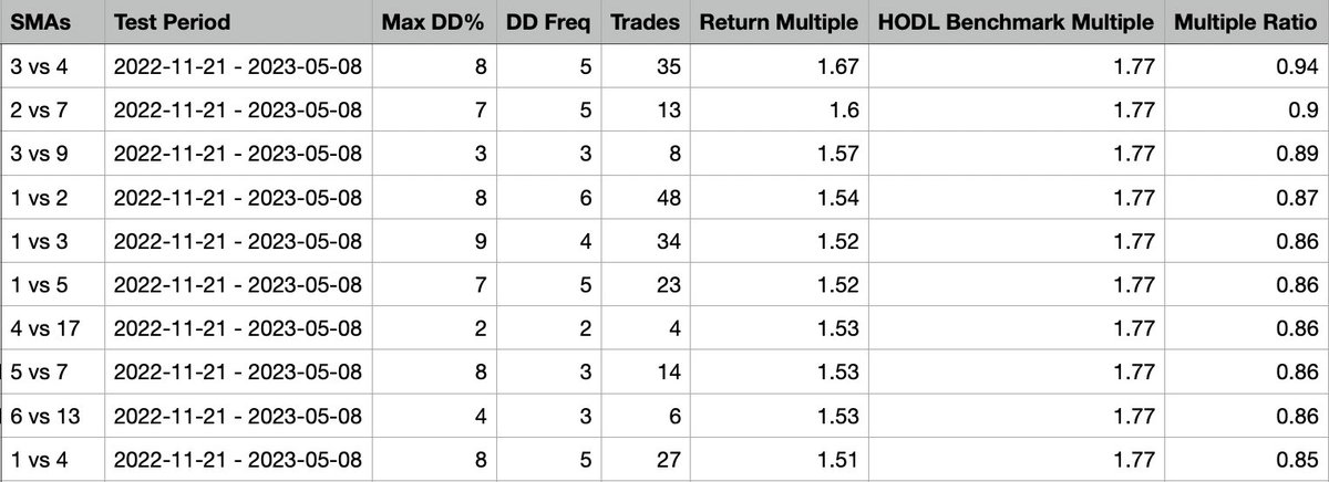 EnriqueShockwa9's tweet image. Top 10 performing SMA pairs from Nov ’22 lows. The ‘HODL Benchmark Multiple’ measures the buy and hold return over the same period #BTC #TrendFollowing #quantitative_analysis