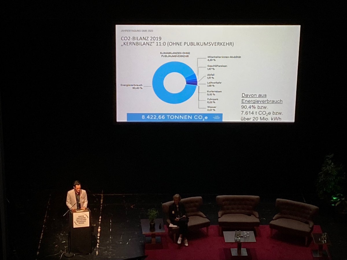 museumhub_de's tweet photo. Um messbar ins Tun zu kommen, braucht's harte Fakten. Alexander Stockinger stellt die CO2-Bilanz der 11 Hamburger Museen von #11zu0 vor.

Die Anteile der Kernbilanz kann man selbst beeinflussen, sind aber nur 20% des Gesamtaufkommens.

#DMB23 https://t.co/PvOSszmpwI