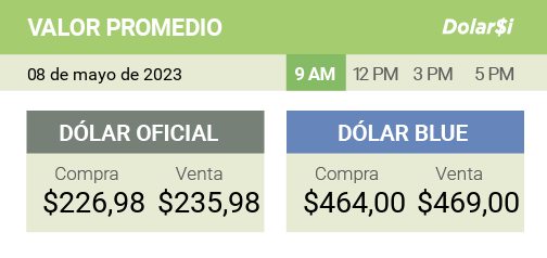 dolarsi's tweet photo. 08/05- 10 AM
#ValorPromedio
Así abre el #dolar oficial/#BuenLunes
[OFICIAL] Compra $226,98 Venta $235,98 / [BLUE] Compra $464,00 - Venta $469,00 https://t.co/TWc4B1PyJp