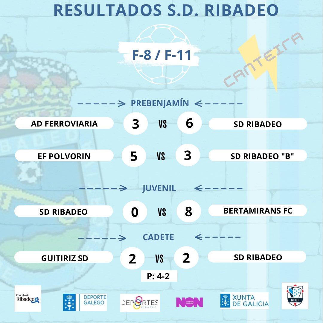 SD_Ribadeo's tweet photo. 🏟 Canteira | Cantera

SD Ribadeo 🔵⚪️ | Barres CF 🔴🔵

📝 Aquí os dejamos los resultados de todos nuestros equipos durante este fin de semana. https://t.co/x7r1FJojYs